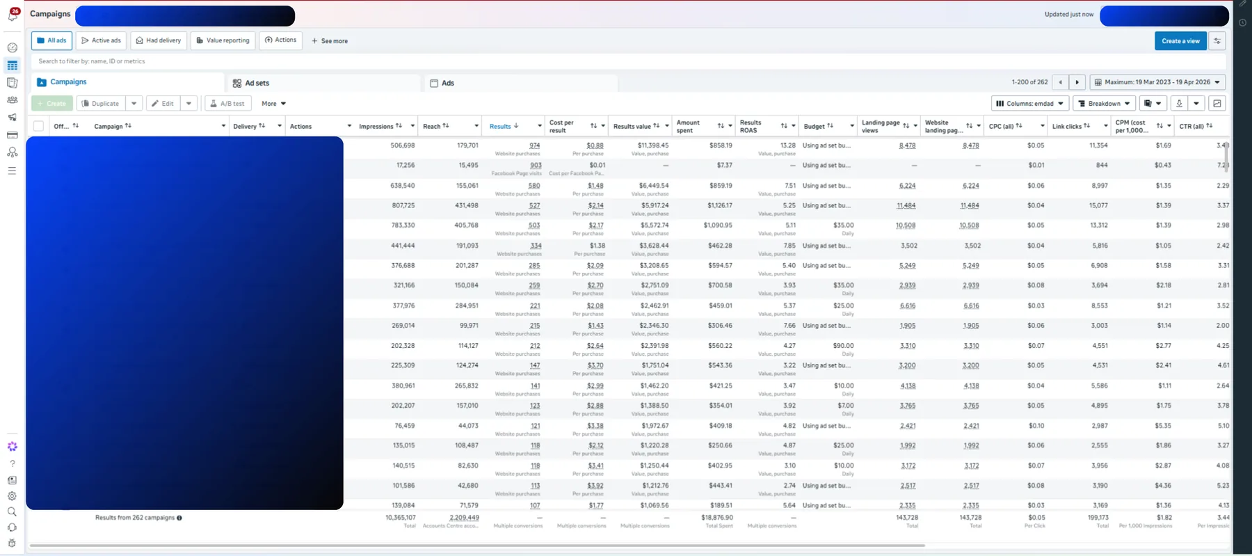 Meta Ads Manager lifetime view: 262 campaigns, $18,876.90 spend, top campaign at 13.28x ROAS