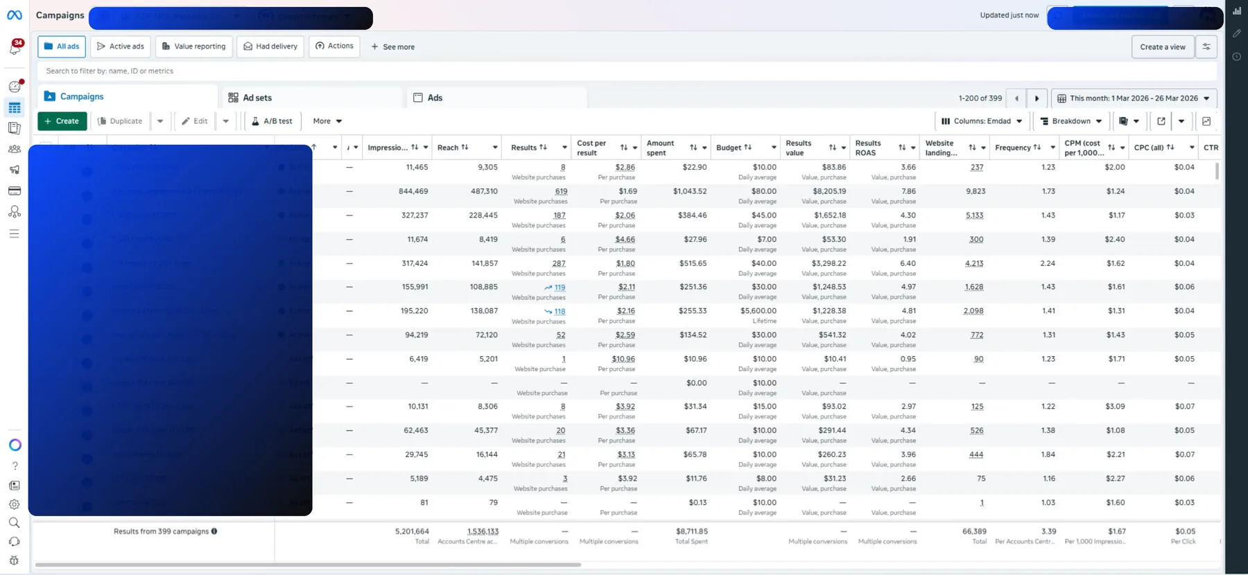 Meta Ads Manager, 1 to 26 Mar 2026: 399 campaigns, $8,711.85 spend, top campaign at 7.86x ROAS