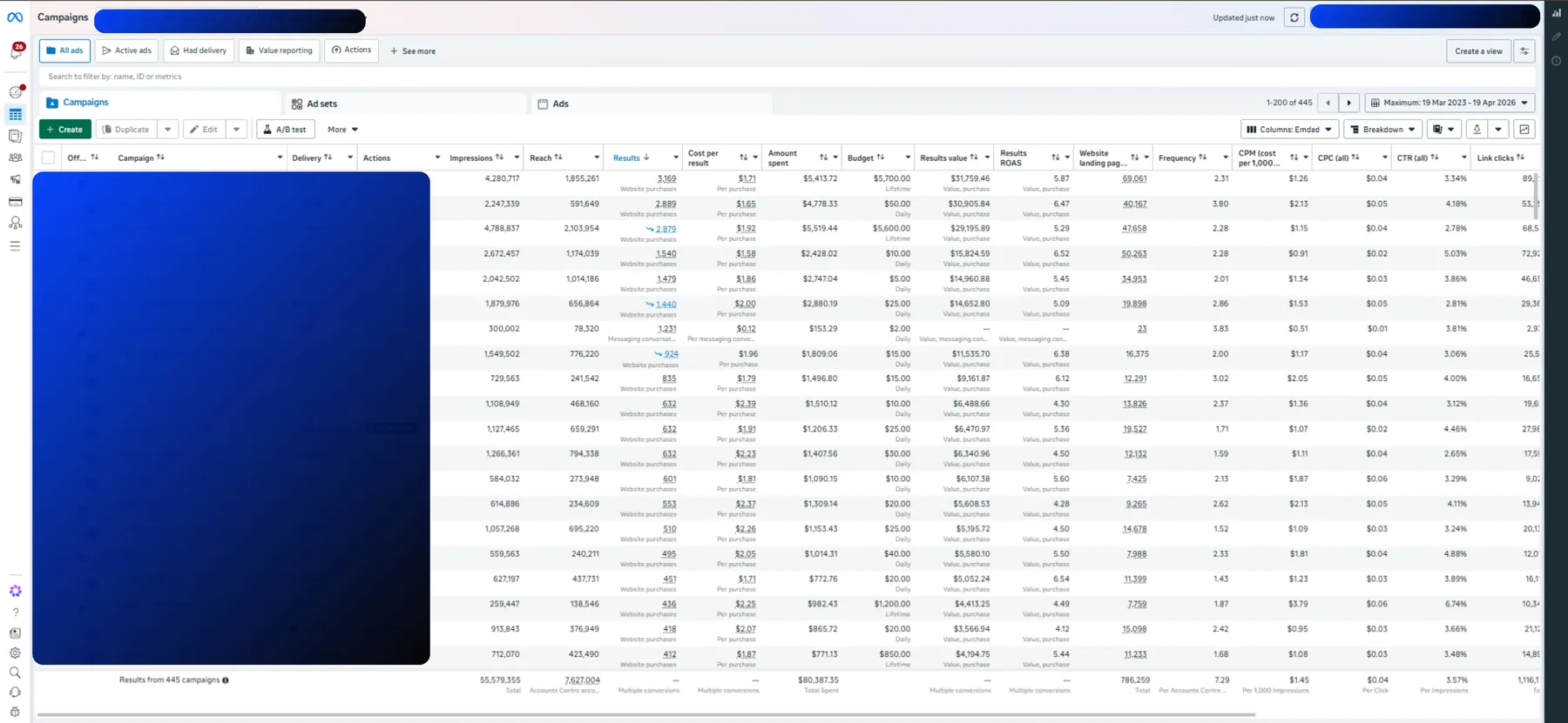 Meta Ads Manager lifetime view: 445 campaigns, $80,387.35 spend, 55.6 million impressions, 7.6 million reach