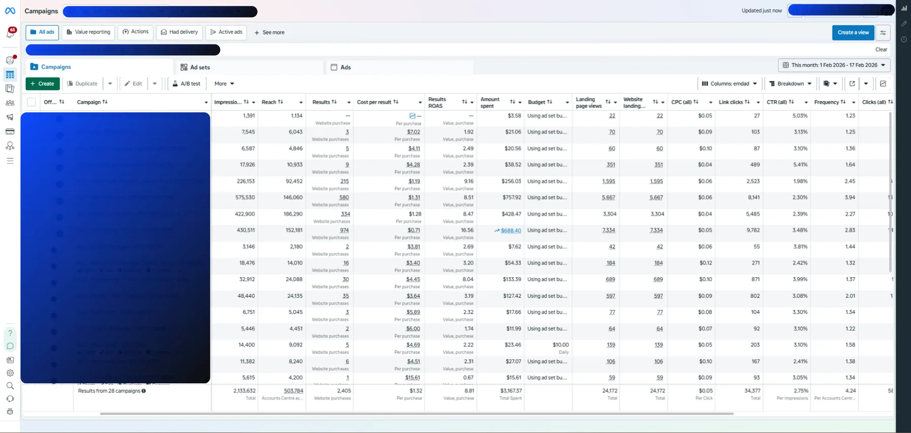 Meta Ads Manager, 1 to 17 Feb 2026: 28 campaigns, $3,167.37 spend, 2,405 purchases, 8.81x ROAS, retargeting campaign at 16.56x
