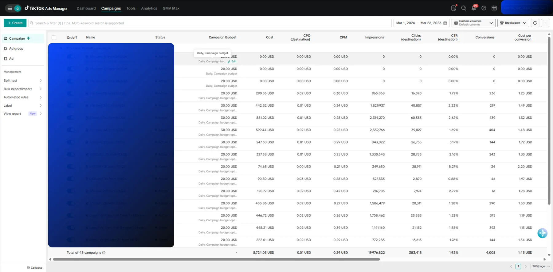 TikTok Ads Manager, 1 to 26 Mar 2026: 43 campaigns, $5,724.03 cost, 4,008 conversions at $1.43