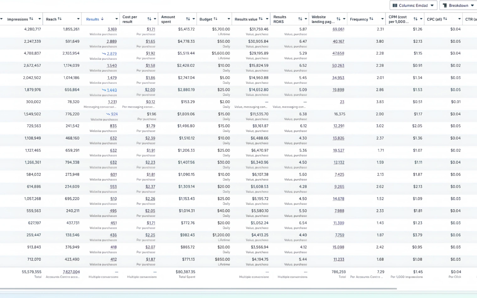Meta Ads dashboard — ROAS overview